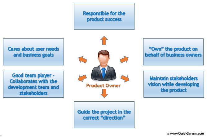 Scrum Product Owner Role