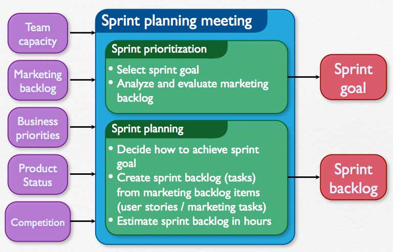 Two Parts Of Sprint Planning